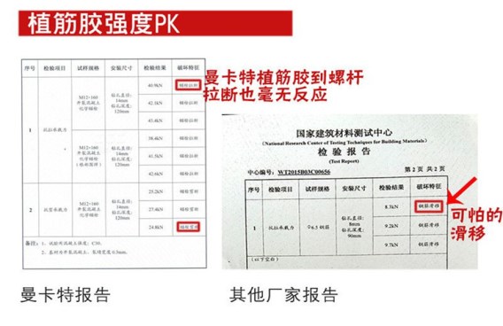 看看曼卡特植筋膠的強(qiáng)度杠杠的！只有螺桿拉斷的份，哈哈~
